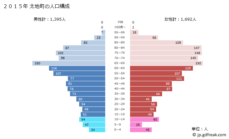 グラフ 太地町(ﾀｲｼﾞﾁｮｳ 和歌山県)の人口と世帯 2015年の人口ピラミッド