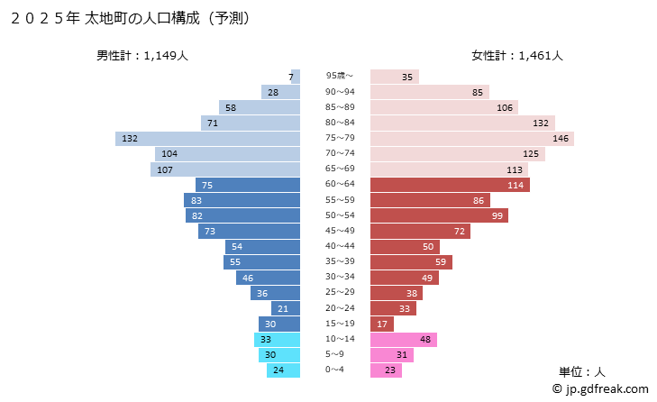 グラフ 太地町(ﾀｲｼﾞﾁｮｳ 和歌山県)の人口と世帯 2025年の人口ピラミッド