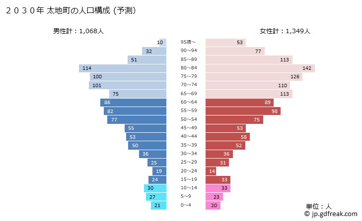 グラフ 太地町(ﾀｲｼﾞﾁｮｳ 和歌山県)の人口と世帯 2030年の人口ピラミッド（予測）