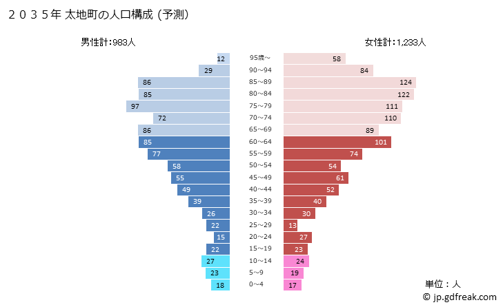 グラフ 太地町(ﾀｲｼﾞﾁｮｳ 和歌山県)の人口と世帯 2035年の人口ピラミッド（予測）