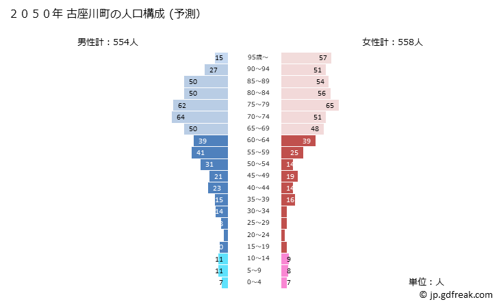 グラフ 古座川町(ｺｻﾞｶﾞﾜﾁｮｳ 和歌山県)の人口と世帯 2050年の人口ピラミッド（予測）