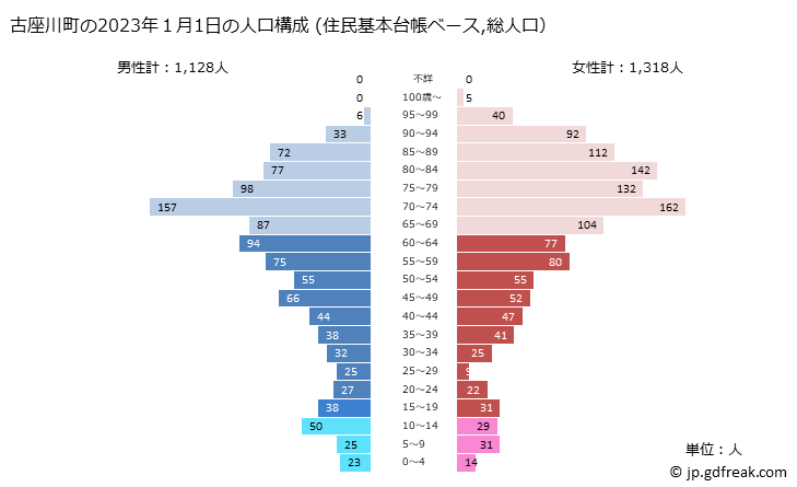 グラフ 古座川町(ｺｻﾞｶﾞﾜﾁｮｳ 和歌山県)の人口と世帯 2023年の人口ピラミッド（住民基本台帳ベース）