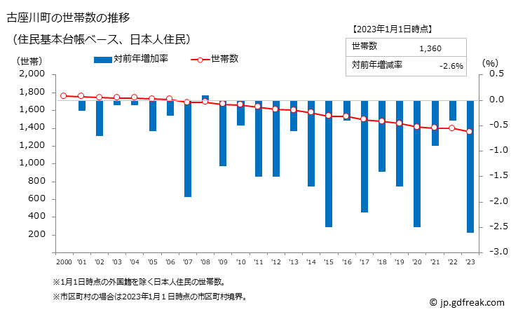 グラフ 古座川町(ｺｻﾞｶﾞﾜﾁｮｳ 和歌山県)の人口と世帯 世帯数推移（住民基本台帳ベース）