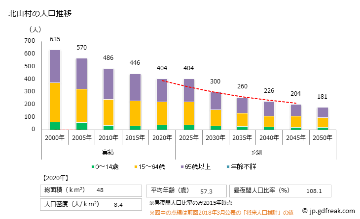 グラフ 北山村(ｷﾀﾔﾏﾑﾗ 和歌山県)の人口と世帯 人口推移