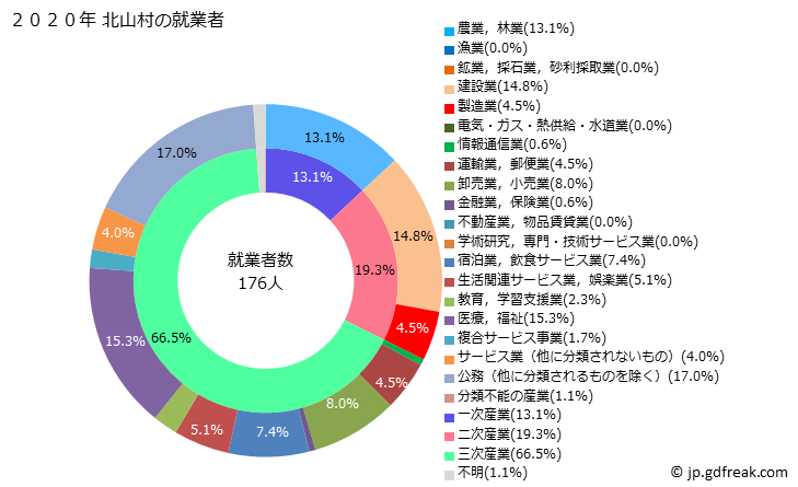 グラフ 北山村(ｷﾀﾔﾏﾑﾗ 和歌山県)の人口と世帯 就業者数とその産業構成