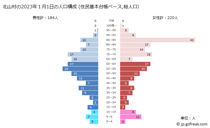 グラフ 北山村(ｷﾀﾔﾏﾑﾗ 和歌山県)の人口と世帯 2023年の人口ピラミッド（住民基本台帳ベース）