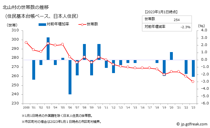 グラフ 北山村(ｷﾀﾔﾏﾑﾗ 和歌山県)の人口と世帯 世帯数推移（住民基本台帳ベース）