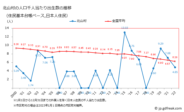 グラフ 北山村(ｷﾀﾔﾏﾑﾗ 和歌山県)の人口と世帯 住民千人当たりの出生数（住民基本台帳ベース）