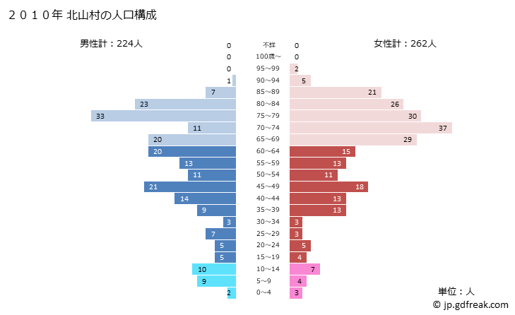 グラフ 北山村(ｷﾀﾔﾏﾑﾗ 和歌山県)の人口と世帯 2010年の人口ピラミッド