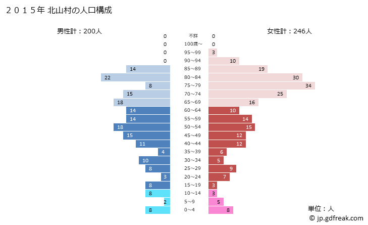 グラフ 北山村(ｷﾀﾔﾏﾑﾗ 和歌山県)の人口と世帯 2015年の人口ピラミッド