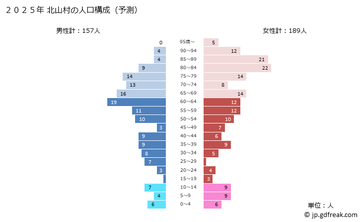 グラフ 北山村(ｷﾀﾔﾏﾑﾗ 和歌山県)の人口と世帯 2025年の人口ピラミッド
