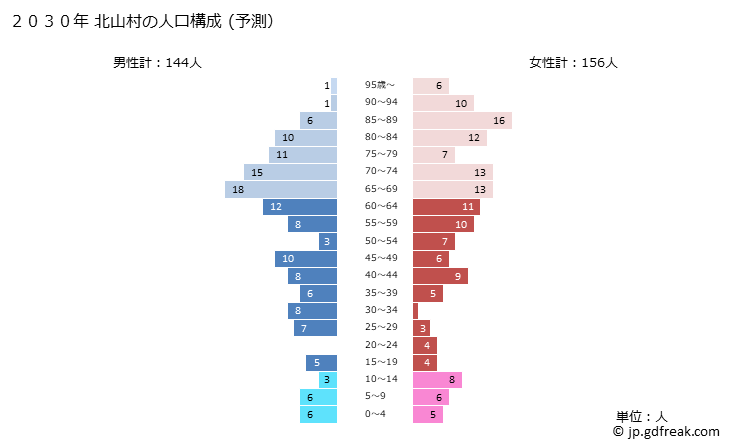 グラフ 北山村(ｷﾀﾔﾏﾑﾗ 和歌山県)の人口と世帯 2030年の人口ピラミッド（予測）