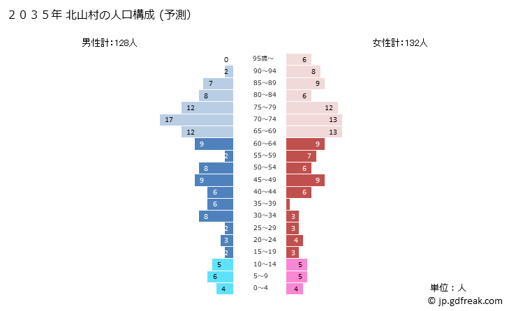 グラフ 北山村(ｷﾀﾔﾏﾑﾗ 和歌山県)の人口と世帯 2035年の人口ピラミッド（予測）