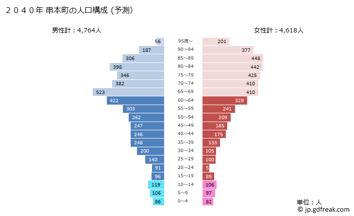 グラフ 串本町(ｸｼﾓﾄﾁｮｳ 和歌山県)の人口と世帯 2040年の人口ピラミッド（予測）