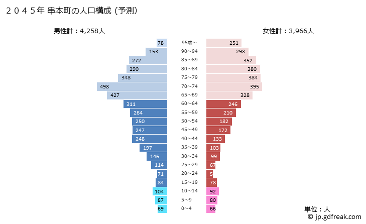 グラフ 串本町(ｸｼﾓﾄﾁｮｳ 和歌山県)の人口と世帯 2045年の人口ピラミッド（予測）