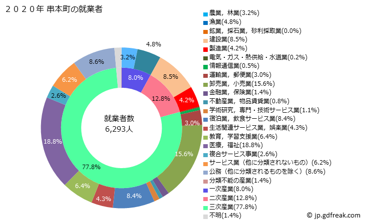 グラフ 串本町(ｸｼﾓﾄﾁｮｳ 和歌山県)の人口と世帯 就業者数とその産業構成