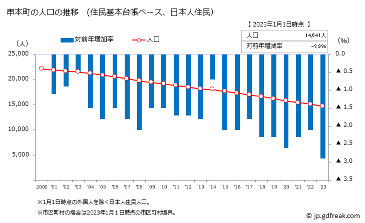グラフ 串本町(ｸｼﾓﾄﾁｮｳ 和歌山県)の人口と世帯 人口推移（住民基本台帳ベース）