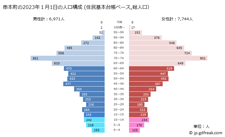 グラフ 串本町(ｸｼﾓﾄﾁｮｳ 和歌山県)の人口と世帯 2023年の人口ピラミッド（住民基本台帳ベース）