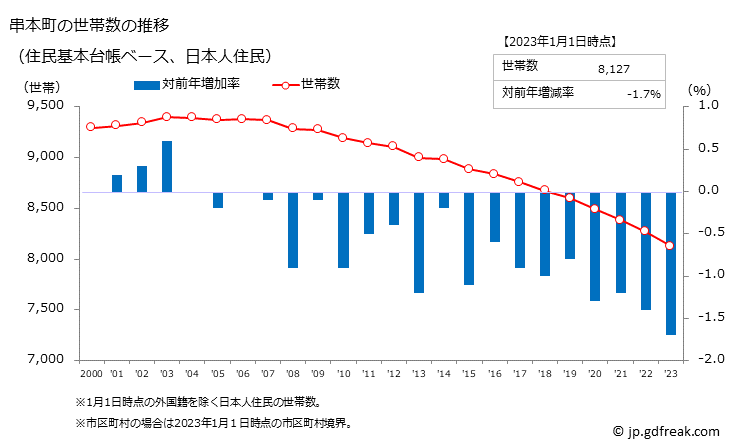 グラフ 串本町(ｸｼﾓﾄﾁｮｳ 和歌山県)の人口と世帯 世帯数推移（住民基本台帳ベース）