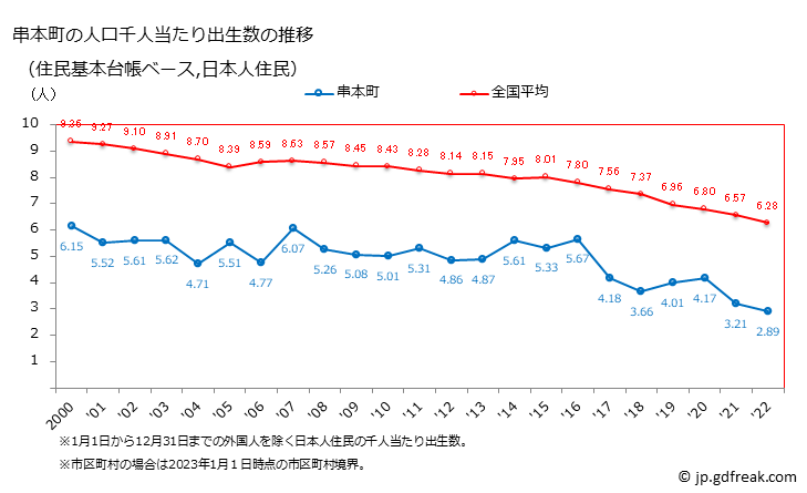 グラフ 串本町(ｸｼﾓﾄﾁｮｳ 和歌山県)の人口と世帯 住民千人当たりの出生数（住民基本台帳ベース）
