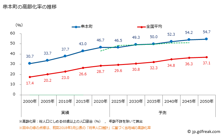グラフ 串本町(ｸｼﾓﾄﾁｮｳ 和歌山県)の人口と世帯 高齢化率の推移