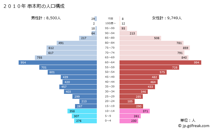 グラフ 串本町(ｸｼﾓﾄﾁｮｳ 和歌山県)の人口と世帯 2010年の人口ピラミッド