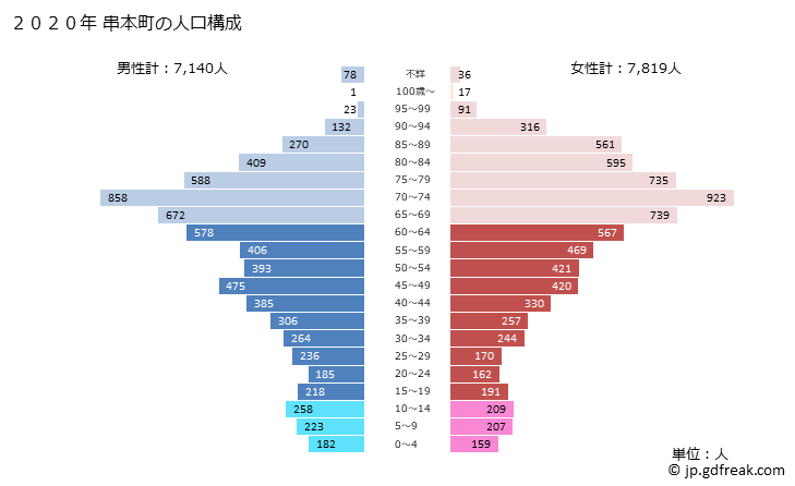 グラフ 串本町(ｸｼﾓﾄﾁｮｳ 和歌山県)の人口と世帯 2020年の人口ピラミッド