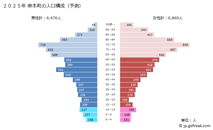 グラフ 串本町(ｸｼﾓﾄﾁｮｳ 和歌山県)の人口と世帯 2025年の人口ピラミッド
