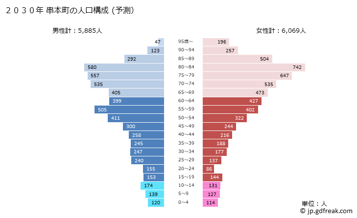 グラフ 串本町(ｸｼﾓﾄﾁｮｳ 和歌山県)の人口と世帯 2030年の人口ピラミッド（予測）