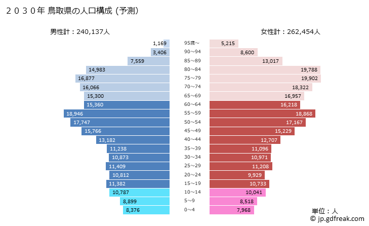 グラフ 鳥取県の人口と世帯 2030年の人口ピラミッド（予測）