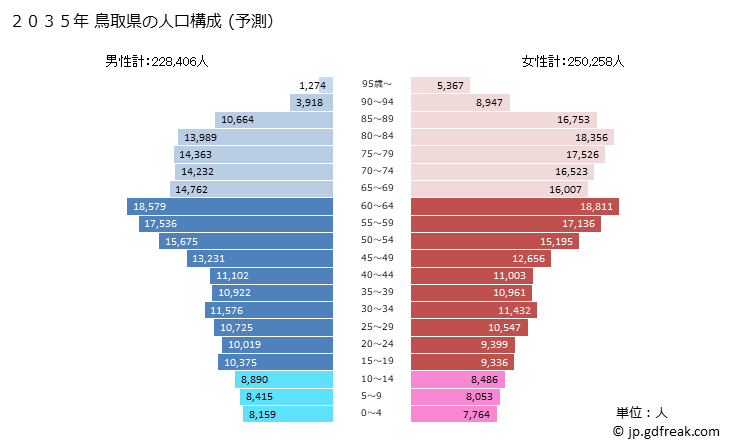 グラフ 鳥取県の人口と世帯 2035年の人口ピラミッド（予測）
