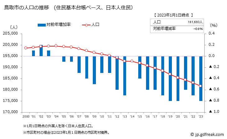 グラフ 鳥取市(ﾄｯﾄﾘｼ 鳥取県)の人口と世帯 人口推移（住民基本台帳ベース）