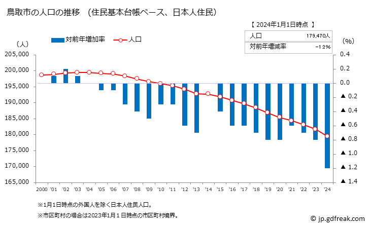 グラフ 鳥取市(ﾄｯﾄﾘｼ 鳥取県)の人口と世帯 人口推移（住民基本台帳ベース）