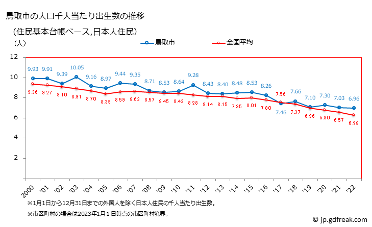 グラフ 鳥取市(ﾄｯﾄﾘｼ 鳥取県)の人口と世帯 住民千人当たりの出生数（住民基本台帳ベース）