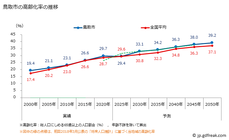 グラフ 鳥取市(ﾄｯﾄﾘｼ 鳥取県)の人口と世帯 高齢化率の推移