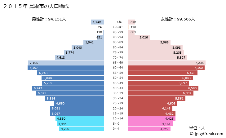 グラフ 鳥取市(ﾄｯﾄﾘｼ 鳥取県)の人口と世帯 2015年の人口ピラミッド