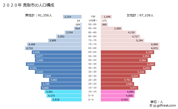 グラフ 鳥取市(ﾄｯﾄﾘｼ 鳥取県)の人口と世帯 2020年の人口ピラミッド