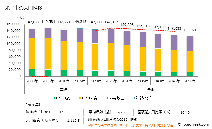 グラフ 米子市(ﾖﾅｺﾞｼ 鳥取県)の人口と世帯 人口推移