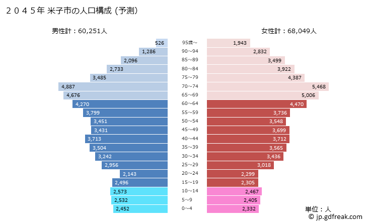 グラフ 米子市(ﾖﾅｺﾞｼ 鳥取県)の人口と世帯 2045年の人口ピラミッド（予測）