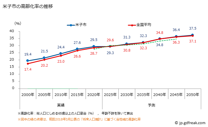 グラフ 米子市(ﾖﾅｺﾞｼ 鳥取県)の人口と世帯 高齢化率の推移