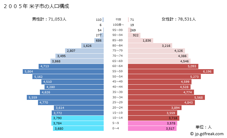 グラフ 米子市(ﾖﾅｺﾞｼ 鳥取県)の人口と世帯 2005年の人口ピラミッド