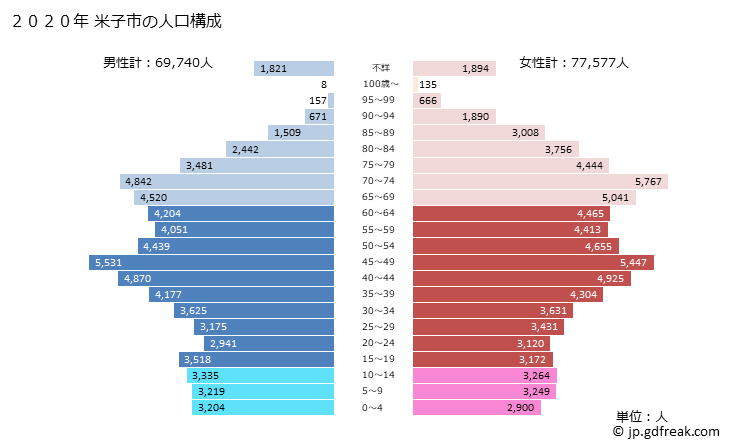 グラフ 米子市(ﾖﾅｺﾞｼ 鳥取県)の人口と世帯 2020年の人口ピラミッド