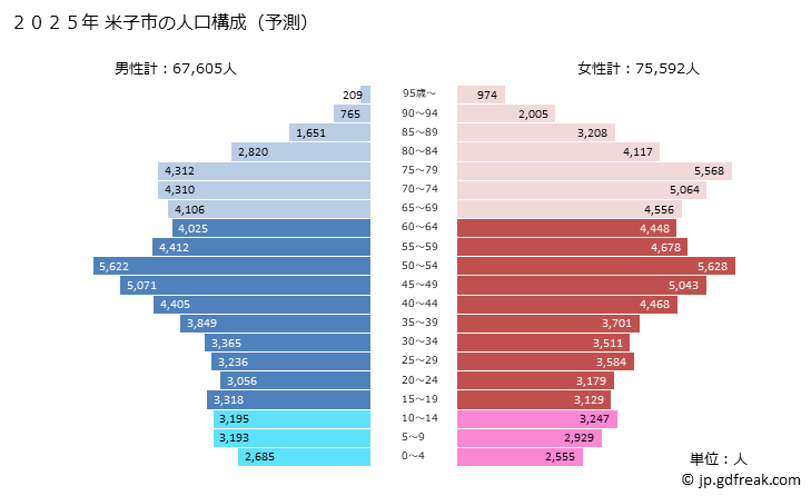 グラフ 米子市(ﾖﾅｺﾞｼ 鳥取県)の人口と世帯 2025年の人口ピラミッド