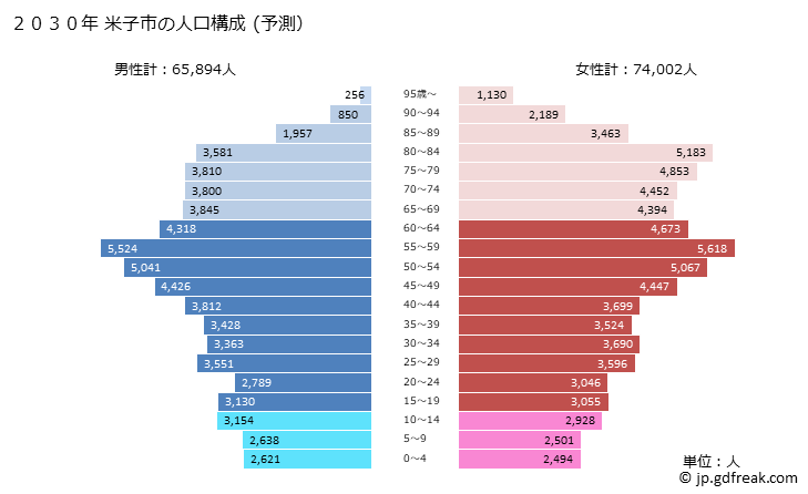 グラフ 米子市(ﾖﾅｺﾞｼ 鳥取県)の人口と世帯 2030年の人口ピラミッド（予測）