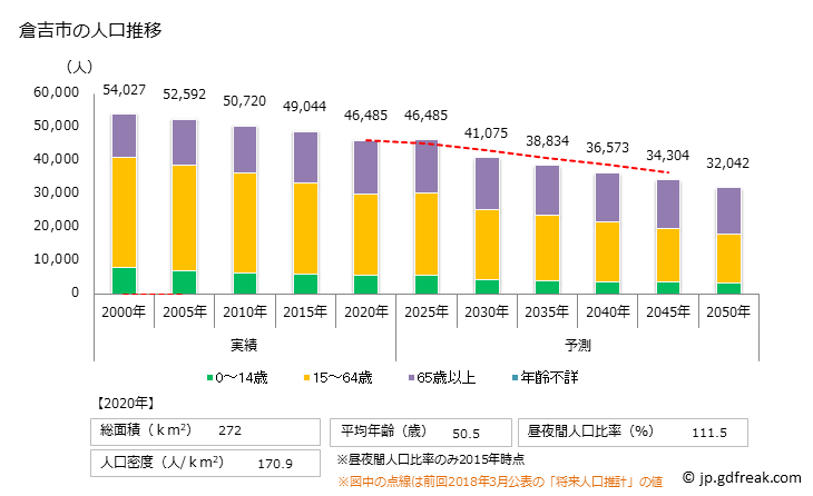 グラフ 倉吉市(ｸﾗﾖｼｼ 鳥取県)の人口と世帯 人口推移