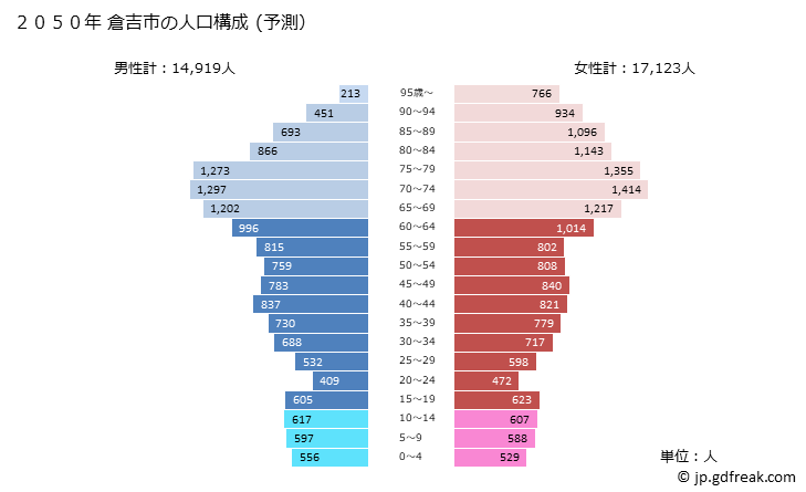 グラフ 倉吉市(ｸﾗﾖｼｼ 鳥取県)の人口と世帯 2050年の人口ピラミッド（予測）