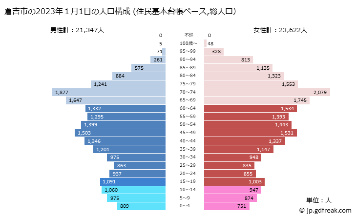 グラフ 倉吉市(ｸﾗﾖｼｼ 鳥取県)の人口と世帯 2023年の人口ピラミッド（住民基本台帳ベース）