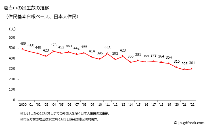 グラフ 倉吉市(ｸﾗﾖｼｼ 鳥取県)の人口と世帯 出生数推移（住民基本台帳ベース）