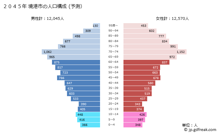 グラフ 境港市(ｻｶｲﾐﾅﾄｼ 鳥取県)の人口と世帯 2045年の人口ピラミッド（予測）