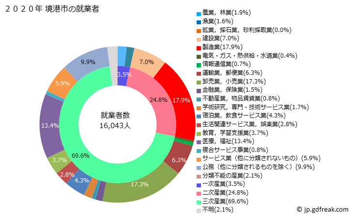 グラフ 境港市(ｻｶｲﾐﾅﾄｼ 鳥取県)の人口と世帯 就業者数とその産業構成